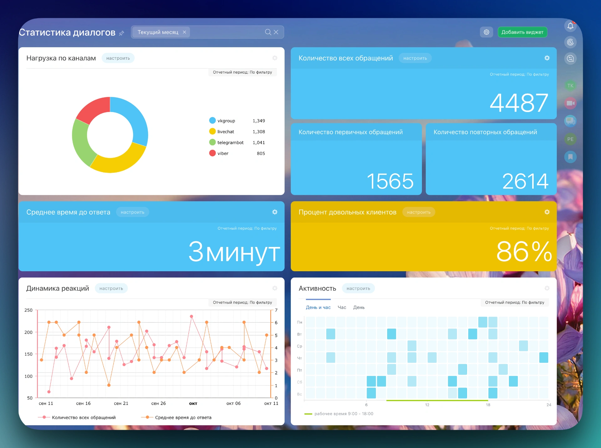 Дашборд статистики диалогов в Битрикс24 — аналитика скорости ответа операторов и KPI по обработке чатов из Открытых линий.